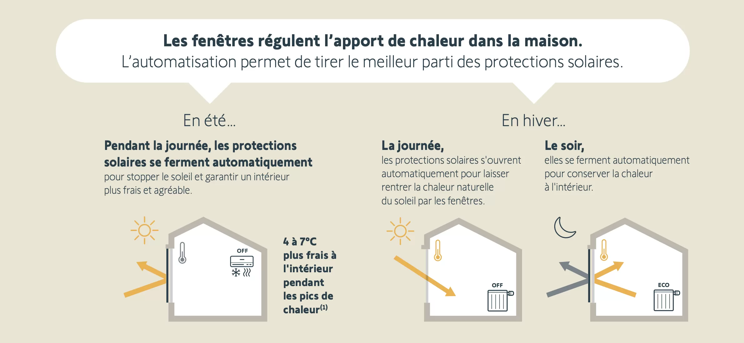 Somfy Amy fonctionnement capteur chaleur ambiante