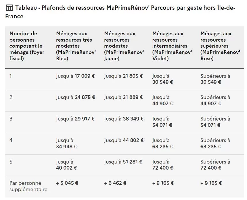 Tableau plafonds ressources Ma Prime Renov'